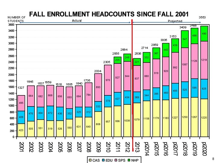 NUMBER OF STUDENTS Actual 3553 Projected 3409 3486 3153 3005 2664 2555 2714 2859