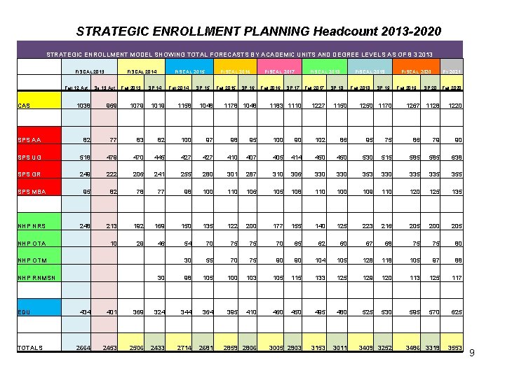 STRATEGIC ENROLLMENT PLANNING Headcount 2013 -2020 STRATEGIC ENROLLMENT MODEL SHOWING TOTAL FORECASTS BY ACADEMIC