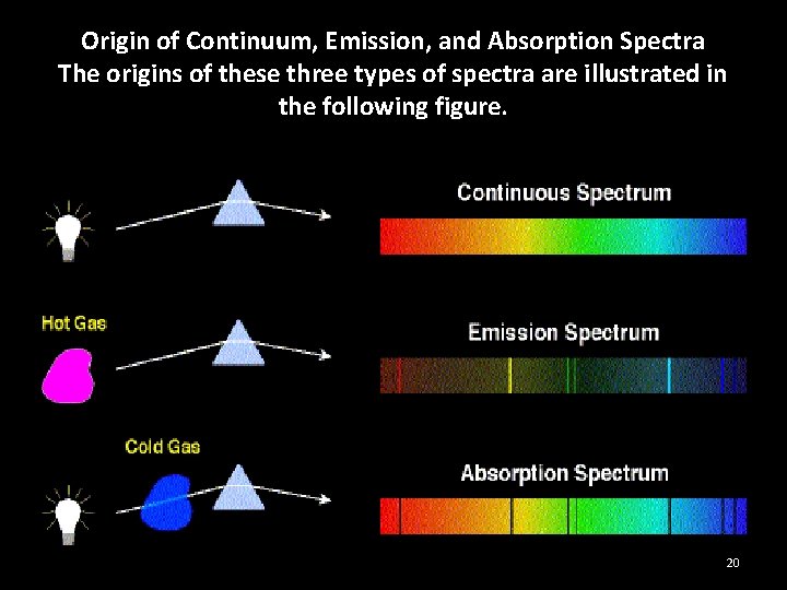 Origin of Continuum, Emission, and Absorption Spectra The origins of these three types of