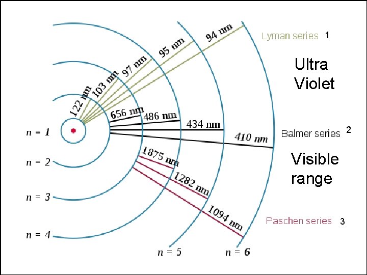 1 Ultra Violet 2 Visible range 3 5 