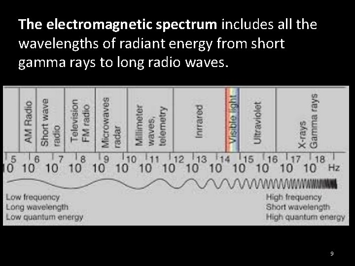 The electromagnetic spectrum includes all the wavelengths of radiant energy from short gamma rays