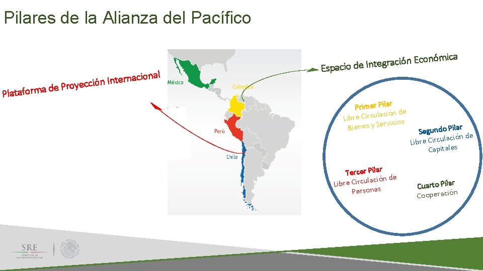 Pilares de la Alianza del Pacífico Platafo ional c a n r e t