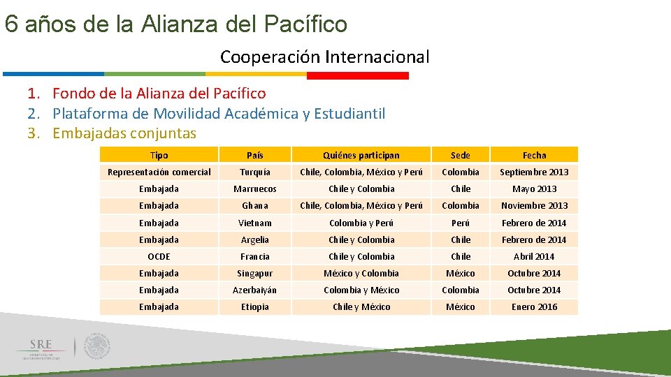 6 años de la Alianza del Pacífico Cooperación Internacional 1. Fondo de la Alianza