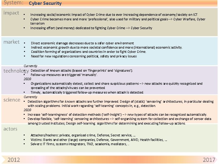 Cyber Security • Increasing social/economic impact of Cyber Crime due to ever increasing dependence