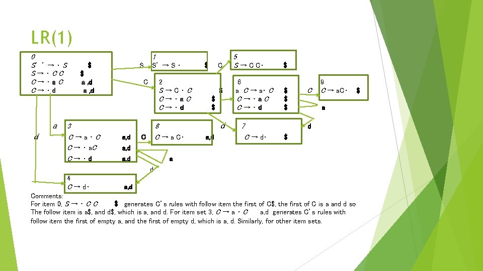 LR(1) 0 S′’ → ⋅ S S→⋅CC C→⋅a. C C→⋅d a d 1 $