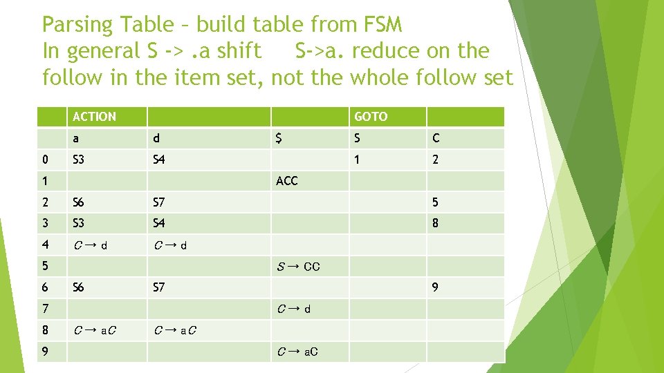 Parsing Table – build table from FSM In general S ->. a shift S->a.