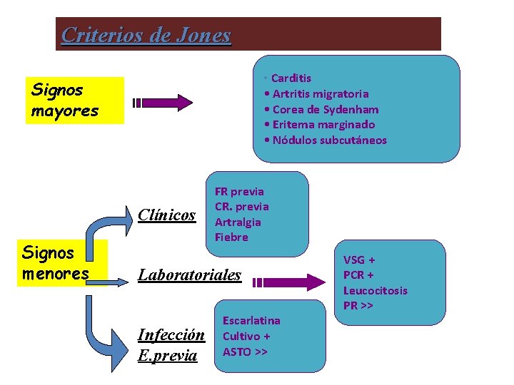 Criterios de Jones • Carditis • Artritis migratoria • Corea de Sydenham • Eritema