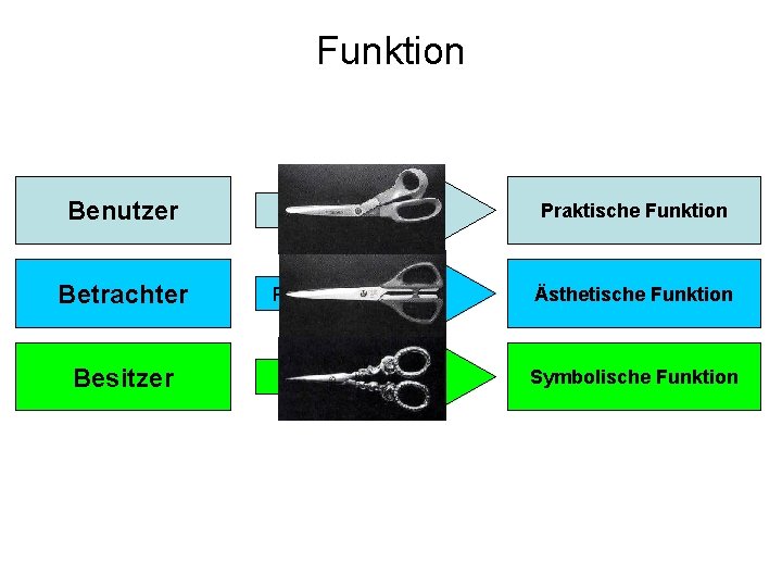 Funktion Benutzer Physische Aspekte Praktische Funktion Betrachter Psychische Aspekte Ästhetische Funktion Besitzer Soziale Aspekte