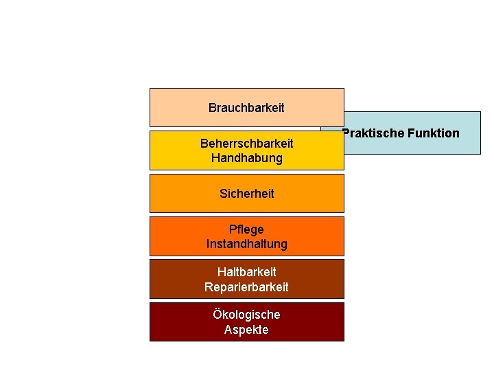 Brauchbarkeit Beherrschbarkeit Handhabung Sicherheit Pflege Instandhaltung Haltbarkeit Reparierbarkeit Ökologische Aspekte Praktische Funktion 