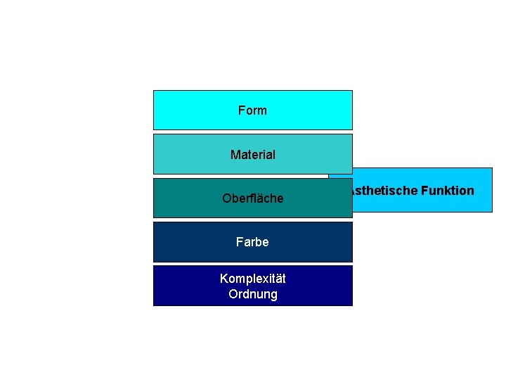 Form Material Oberfläche Farbe Komplexität Ordnung Ästhetische Funktion 