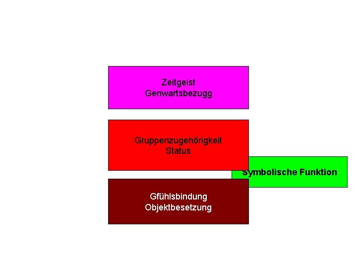 Zeitgeist Genwartsbezugg Gruppenzugehörigkeit Status Symbolische Funktion Gfühlsbindung Objektbesetzung 