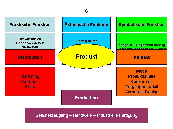 S Praktische Funktion Ästhetische Funktion Symbolische Funktion Brauchbarkeit Beherrschbarkeit Sicherheit Pflege-Instandhaltung Haltbarkeit-Reparierbarkeit Distribution Ökologische