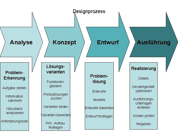 Designprozess Analyse Problem. Erkennung Aufgabe stellen Information sammeln Istzustand analysieren Anforderungsliste Konzept Lösungsvarianten Funktionen