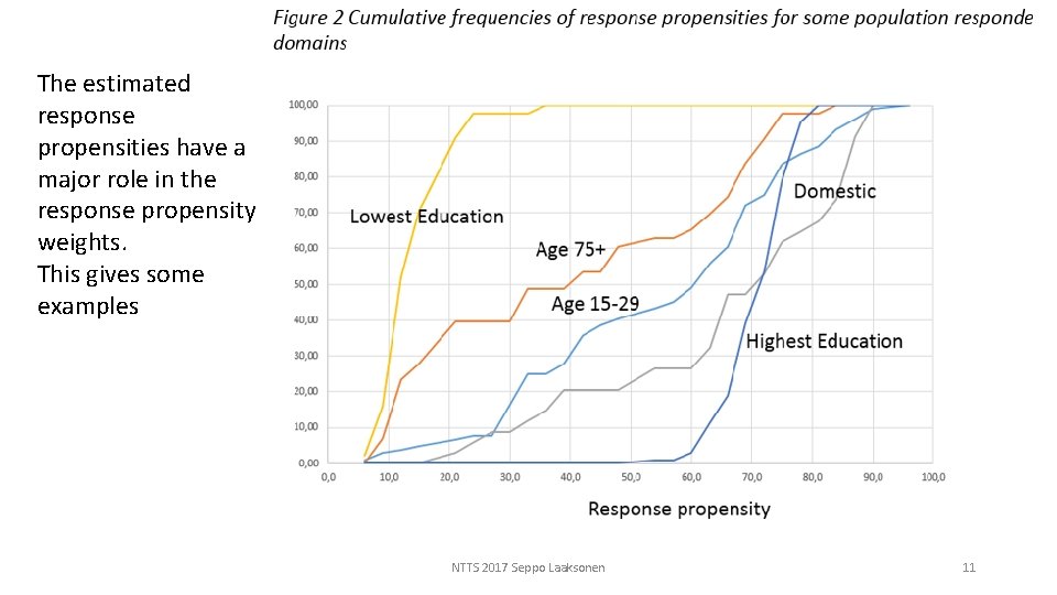 The estimated response propensities have a major role in the response propensity weights. This