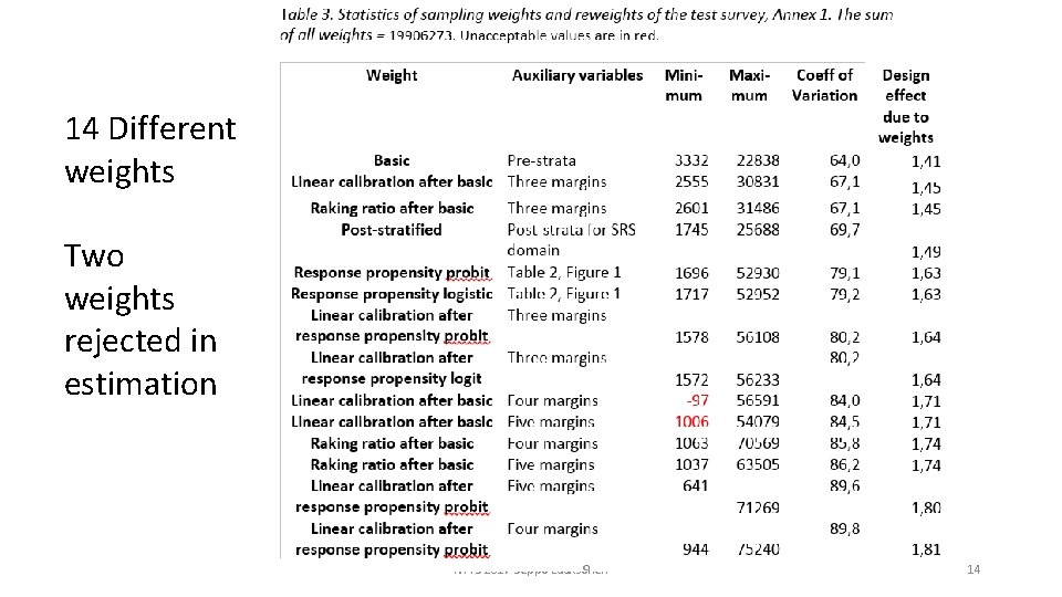 14 Different weights Two weights rejected in estimation NTTS 2017 Seppo Laaksonen 14 