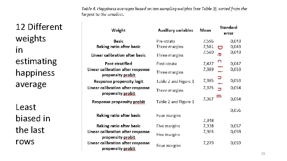 D e c l i n g 12 Different weights in estimating happiness average