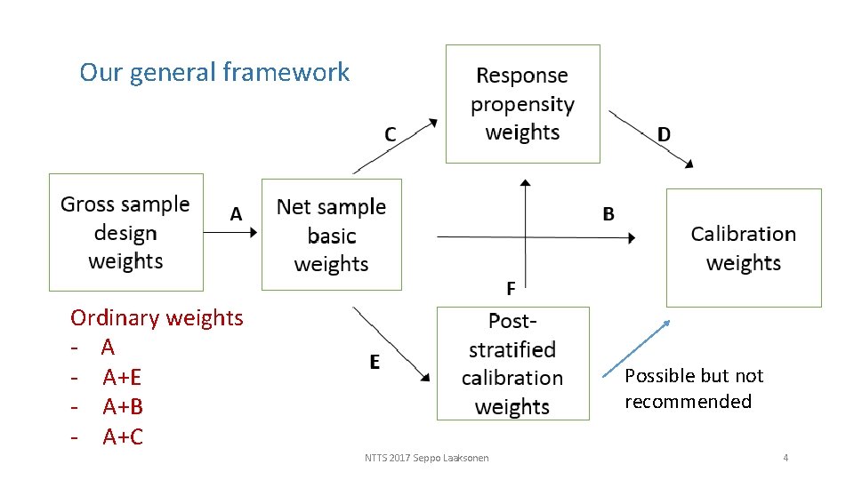 Our general framework Ordinary weights - A - A+E - A+B - A+C Possible