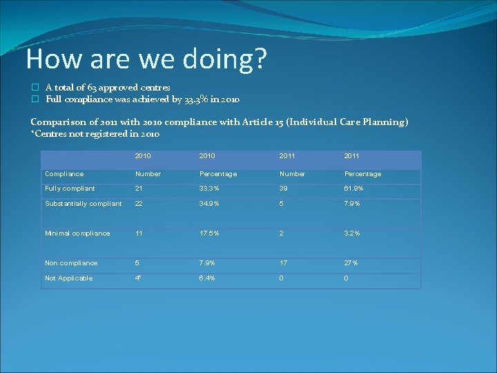 How are we doing? � A total of 63 approved centres � Full compliance