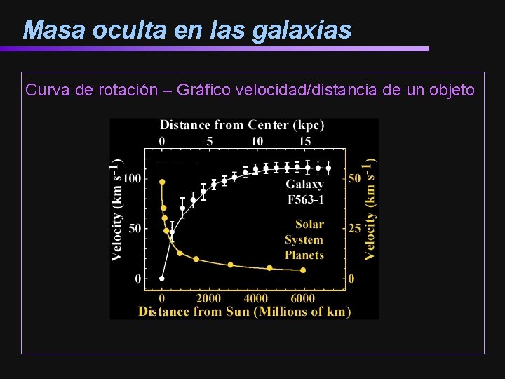 Masa oculta en las galaxias Curva de rotación – Gráfico velocidad/distancia de un objeto
