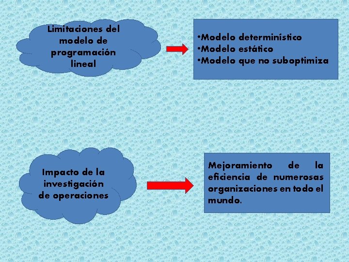 Limitaciones del modelo de programación lineal Impacto de la investigación de operaciones • Modelo