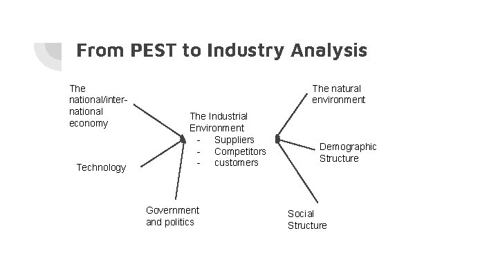 From PEST to Industry Analysis The national/international economy Technology The natural environment The Industrial