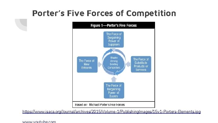 Porter’s Five Forces of Competition https: //www. isaca. org/Journal/archives/2015/Volume-1/Publishing. Images/15 v 1 -Porters-Elements. jpg