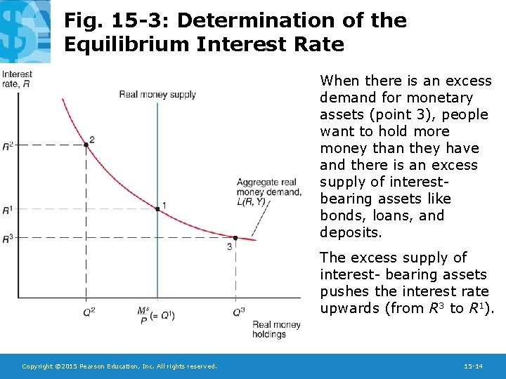 Fig. 15 -3: Determination of the Equilibrium Interest Rate When there is an excess