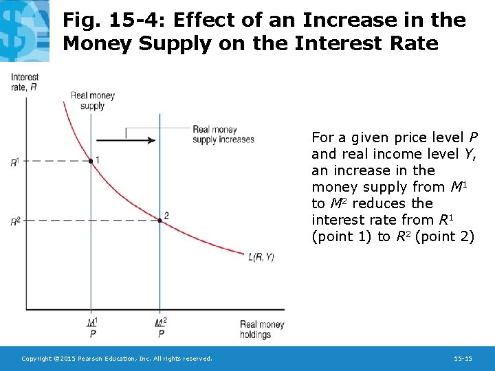 Fig. 15 -4: Effect of an Increase in the Money Supply on the Interest