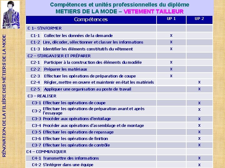 Compétences et unités professionnelles du diplôme METIERS DE LA MODE – VETEMENT TAILLEUR Compétences