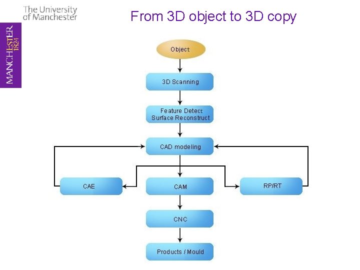 From 3 D object to 3 D copy 