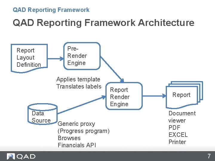 QAD Reporting Framework Architecture Report Layout Definition Pre. Render Engine Applies template Translates labels QAD Reporting Framework Architecture Report Layout Definition Pre. Render Engine Applies template Translates labels