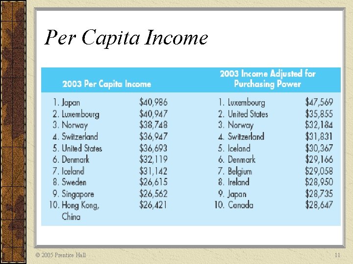 Per Capita Income © 2005 Prentice Hall 11 