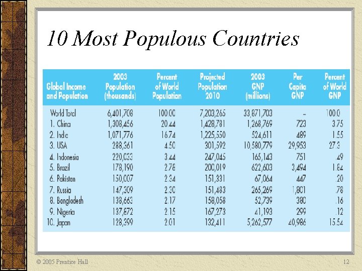 10 Most Populous Countries © 2005 Prentice Hall 12 