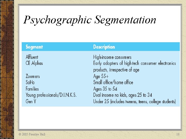 Psychographic Segmentation © 2005 Prentice Hall 18 