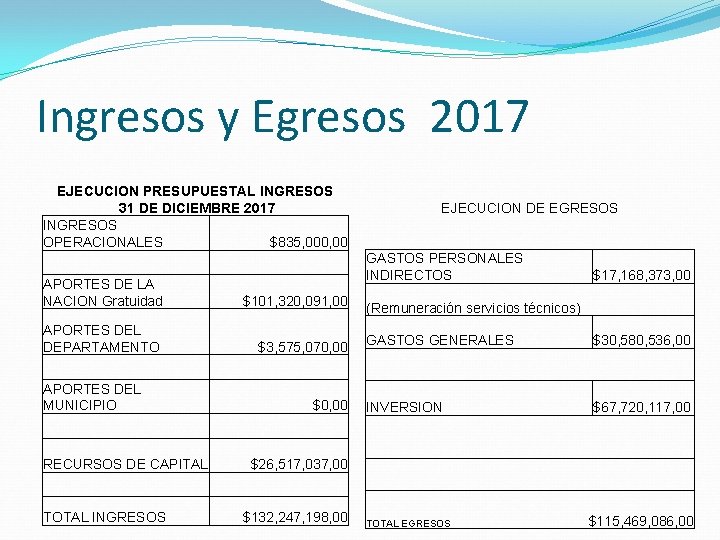 Ingresos y Egresos 2017 EJECUCION PRESUPUESTAL INGRESOS 31 DE DICIEMBRE 2017 INGRESOS OPERACIONALES $835,