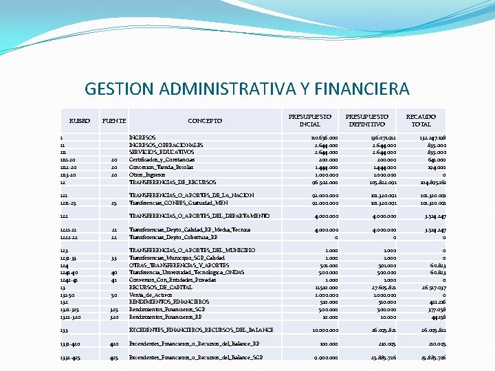 GESTION ADMINISTRATIVA Y FINANCIERA RUBRO FUENTE CONCEPTO PRESUPUESTO INCIAL PRESUPUESTO DEFINITIVO RECAUDO TOTAL 1