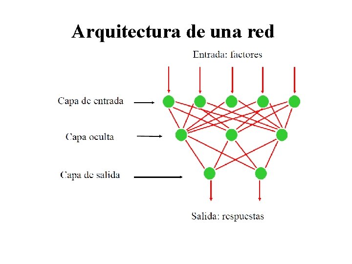 Arquitectura de una red 