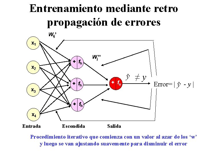 Entrenamiento mediante retro propagación de errores Wij’ x 1 x 2 x 3 +