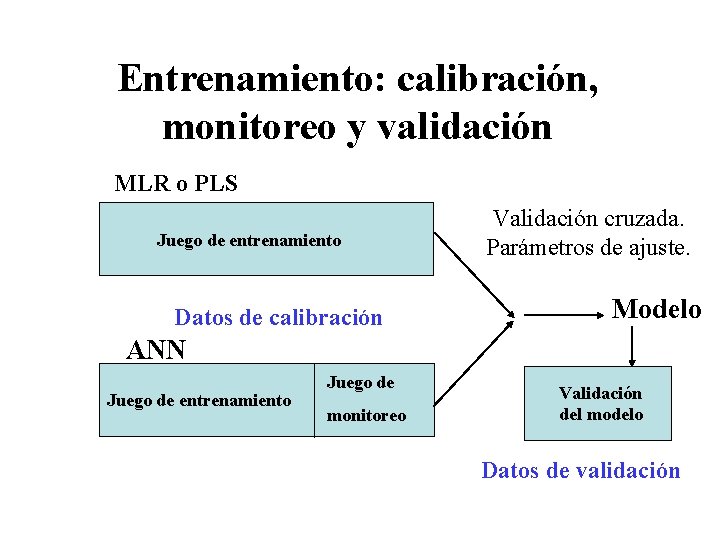 Entrenamiento: calibración, monitoreo y validación MLR o PLS Juego de entrenamiento Datos de calibración