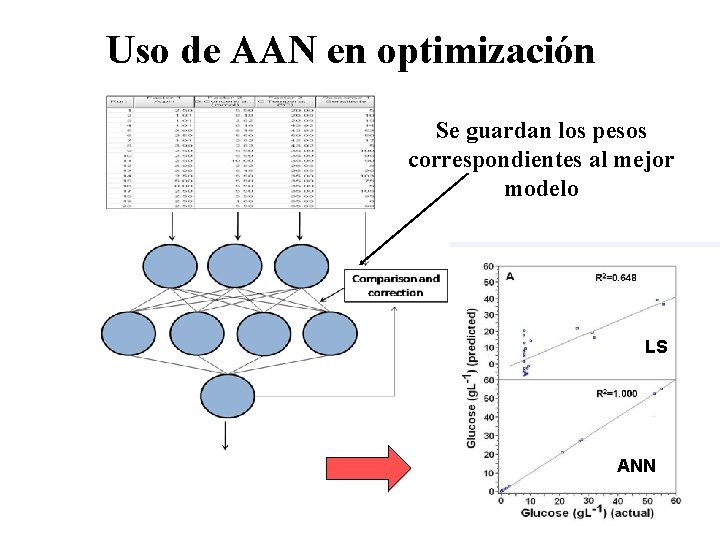 Uso de AAN en optimización Se guardan los pesos correspondientes al mejor modelo LS