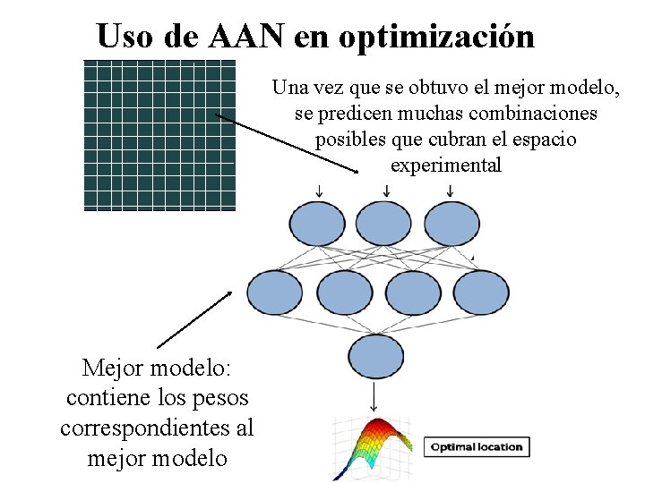 Uso de AAN en optimización Una vez que se obtuvo el mejor modelo, se
