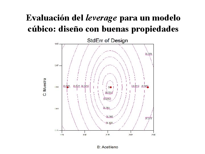 Evaluación del leverage para un modelo cúbico: diseño con buenas propiedades 