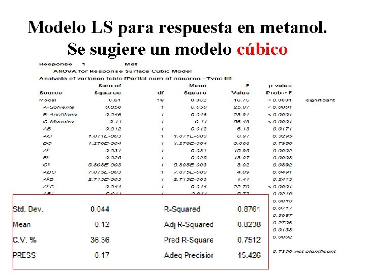 Modelo LS para respuesta en metanol. Se sugiere un modelo cúbico 