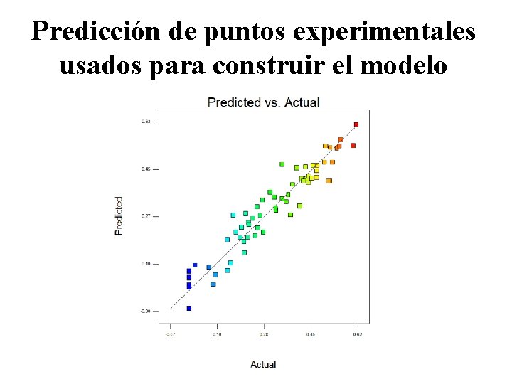 Predicción de puntos experimentales usados para construir el modelo 