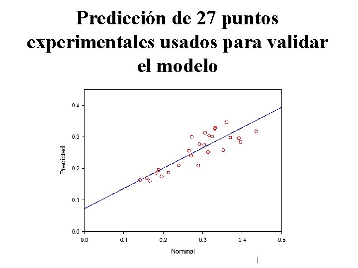 Predicción de 27 puntos experimentales usados para validar el modelo 