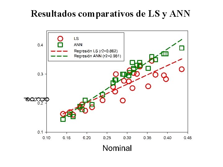 Resultados comparativos de LS y ANN 