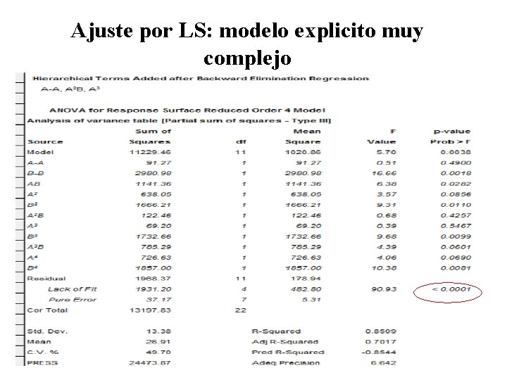 Ajuste por LS: modelo explicito muy complejo 