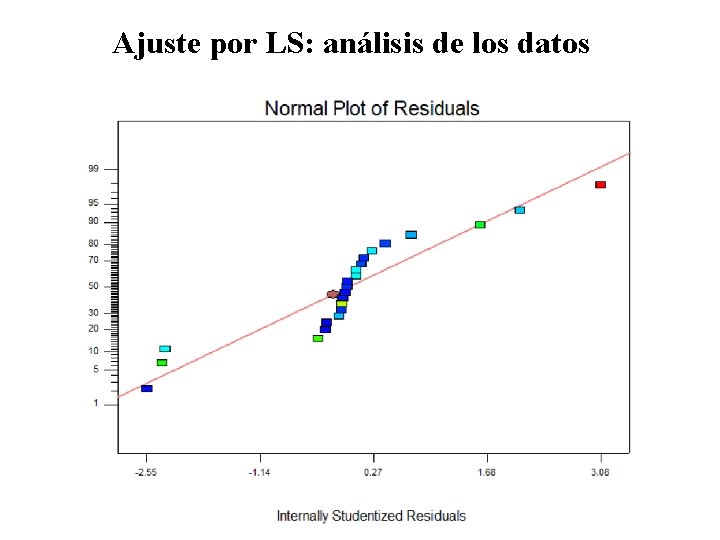 Ajuste por LS: análisis de los datos 