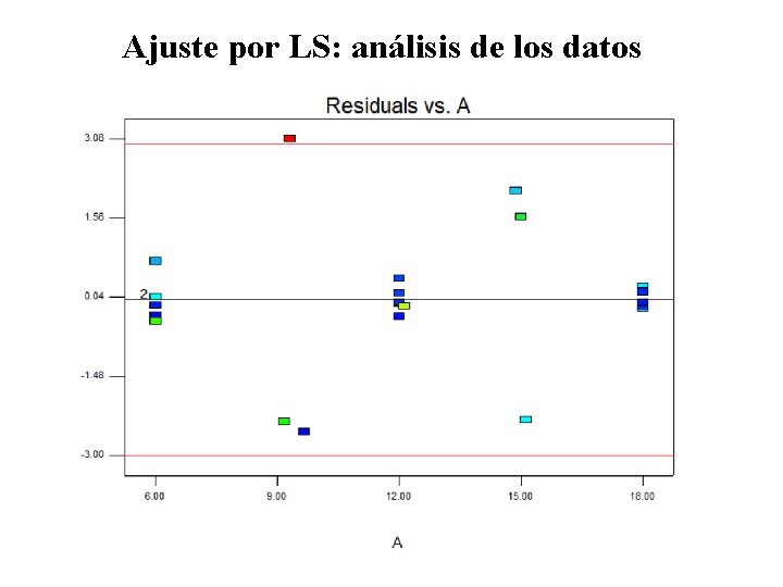 Ajuste por LS: análisis de los datos 