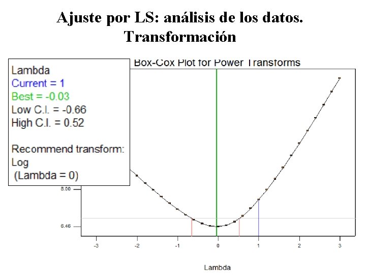 Ajuste por LS: análisis de los datos. Transformación 